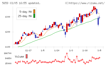 日本精線チャート