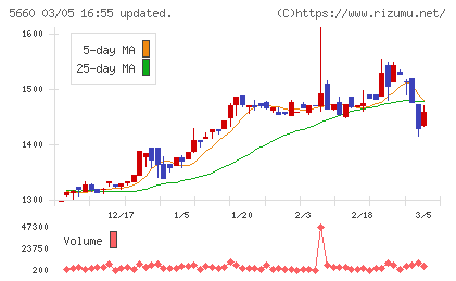 神鋼鋼線工業チャート
