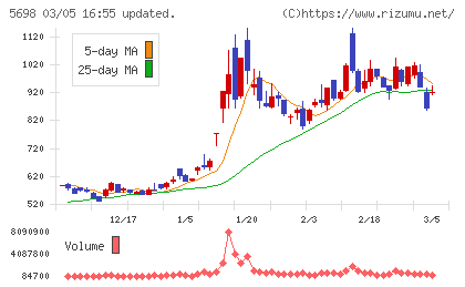 エンビプロ・ホールディングスチャート