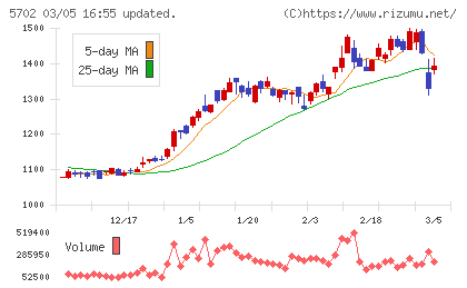 大紀アルミニウム工業所チャート
