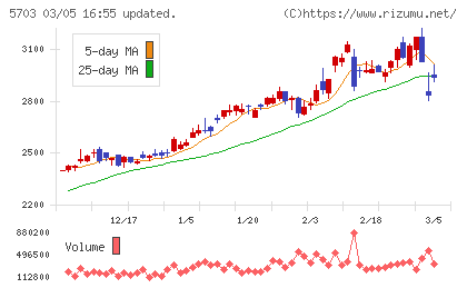 日本軽金属ホールディングスチャート