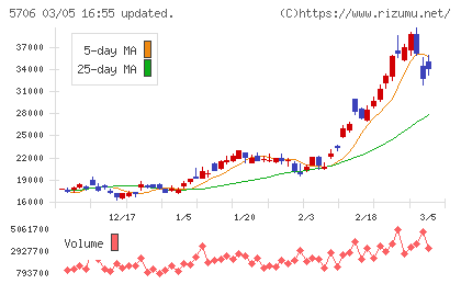 三井金属チャート