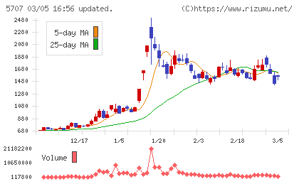 東邦亜鉛チャート