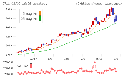 三菱マテリアルチャート