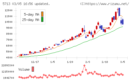 住友金属鉱山チャート