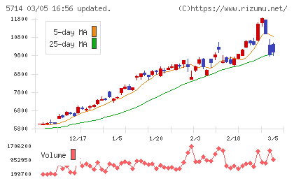ＤＯＷＡホールディングスチャート