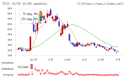 エス・サイエンスチャート