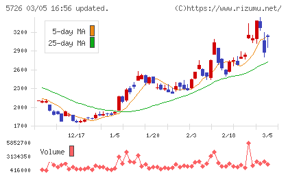 大阪チタニウムテクノロジーズチャート