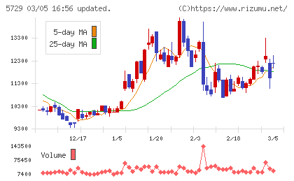 日本精鉱チャート