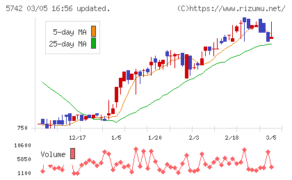 エヌアイシ・オートテックチャート