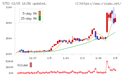日本伸銅チャート