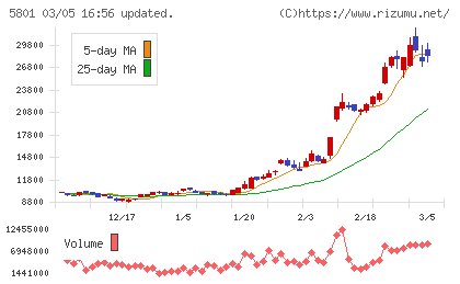 古河電気工業チャート
