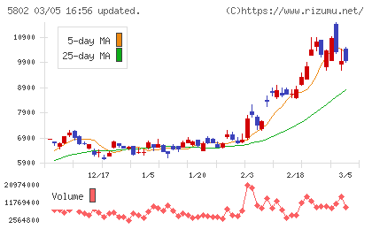 住友電気工業チャート