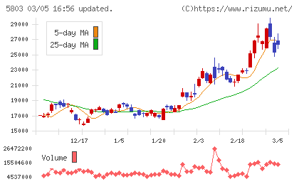フジクラチャート