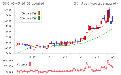 ＳＷＣＣチャート