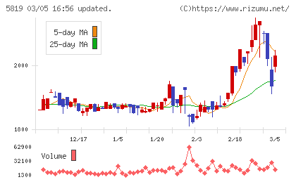カナレ電気チャート