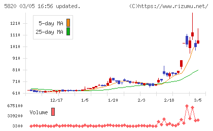 三ッ星チャート