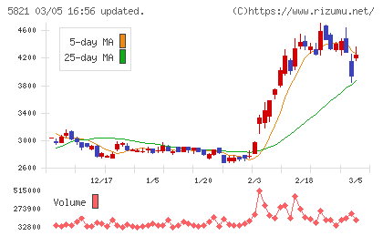 平河ヒューテックチャート
