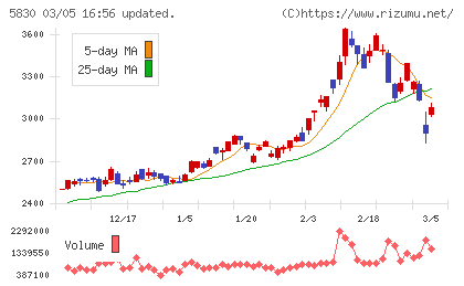 いよぎんホールディングスチャート