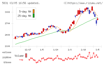 しずおかフィナンシャルグループチャート