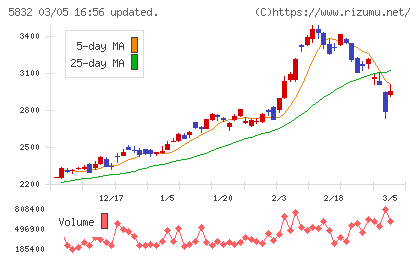 ちゅうぎんフィナンシャルグループチャート