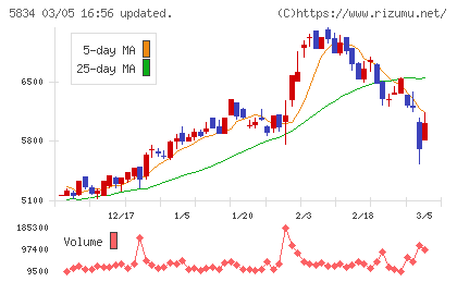 ＳＢＩリーシングサービスチャート
