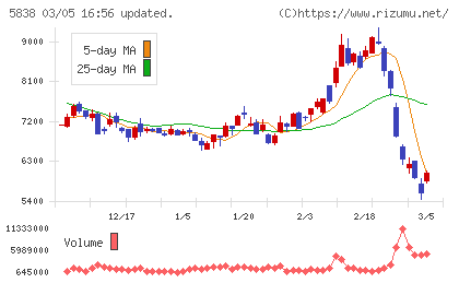 楽天銀行チャート