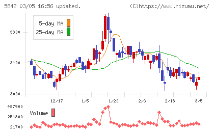 インテグラルチャート