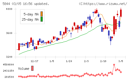 京都フィナンシャルグループチャート
