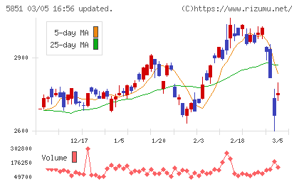 リョービチャート