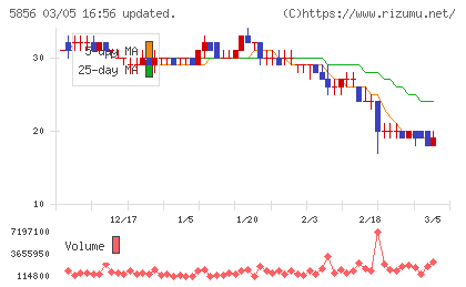エルアイイーエイチチャート