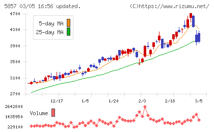 ＡＲＥホールディングスチャート