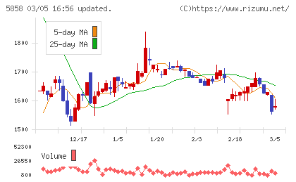 ＳＴＧチャート