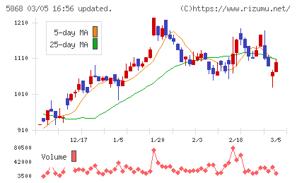 ロココチャート