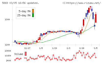 早稲田学習研究会チャート