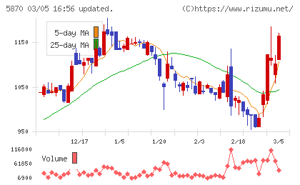 ナルネットコミュニケーションズチャート