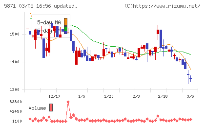 ＳＯＬＩＺＥ　Ｈｏｌｄｉｎｇｓチャート