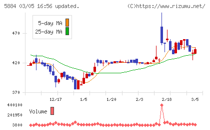 クラダシチャート