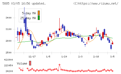 ジーデップ・アドバンスチャート