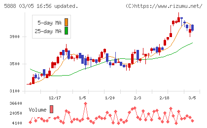ＤＡＩＷＡ　ＣＹＣＬＥチャート