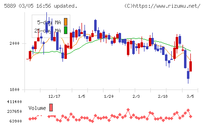 Ｊａｐａｎ　Ｅｙｅｗｅａｒ　Ｈｏｌｄｉｎｇｓチャート