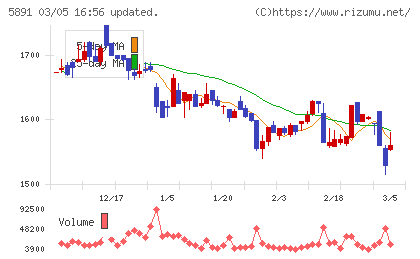 魁力屋チャート