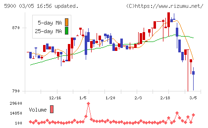 ダイケンチャート