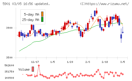 東洋製罐グループホールディングスチャート