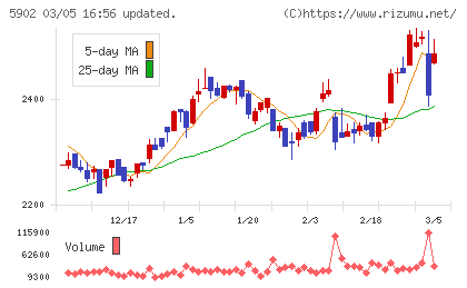 ホッカンホールディングスチャート