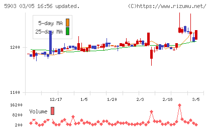 ＳＨＩＮＰＯチャート