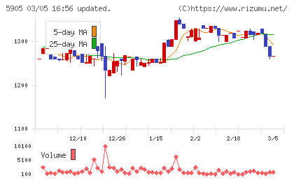 日本製罐チャート