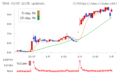 エムケー精工チャート