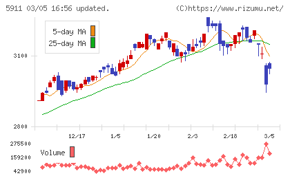 横河ブリッジホールディングスチャート