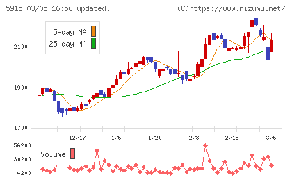 駒井ハルテックチャート
